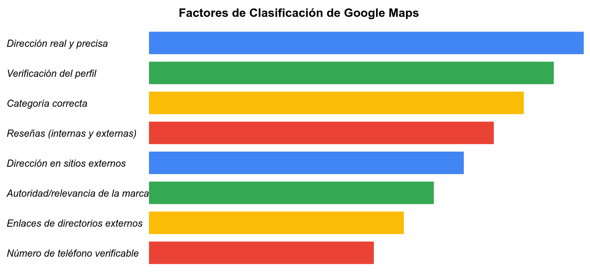 Factores clave para posicionarse en Google Maps, gráfico de barras ordenado por relevancia